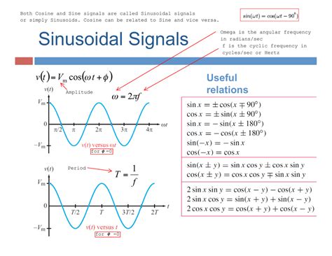 How To Find The Period Of A Sinusoidal Function From A Graph : When you ...