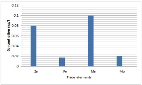 Trace elements concentration in water samples taken from rivers | Download Scientific Diagram