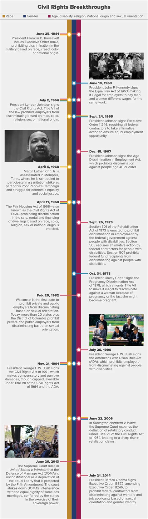 Civil Rights Timeline