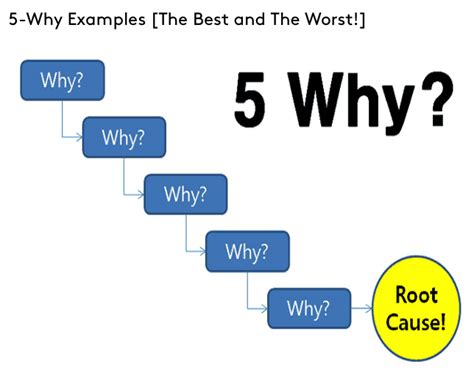 Best-5-Why-Examples - TapRooT® Root Cause Analysis