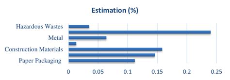 Waste Composition, the average refuse-derived-fuel composition ...