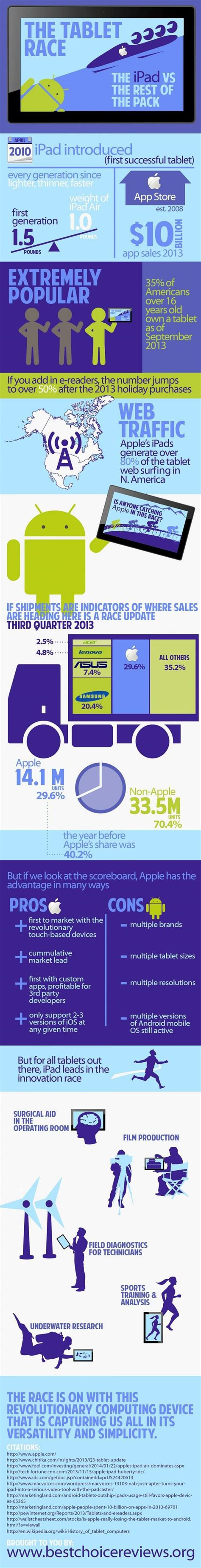 Apple's iPad Tablets vs. Android Tablets