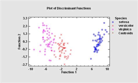 Multivariate Statistical Methods | Statgraphics