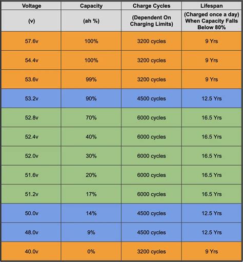 48v Battery Chart