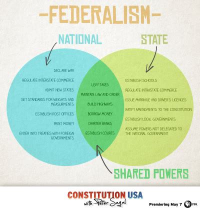 Constitution USA • Know the difference between federal powers, state p...