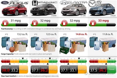 Edmunds Choice: 2013 Compact Sedan Comparison Chart on Edmunds.com