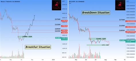 BTC In 1 Day Chart for BINANCE:BTCUSDT by OfficialCryptoTraders ...