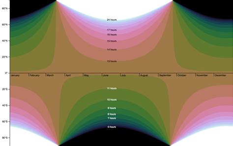 Hours of daylight by latitude and day of year [OC] : r/dataisbeautiful