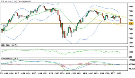 FTSE 100 TECHNICAL ANALYSIS DAILY CHART: