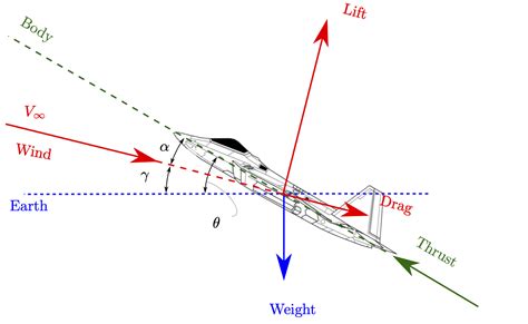 Climbing and Gliding Caveat — Aircraft Flight Mechanics by Harry Smith, PhD