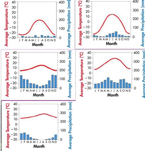 Climatographs 2 Diagram | Quizlet