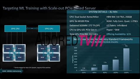 AMD Radeon Instinct MI100 Leaks With 120 CUs, 32GB HBM2 And Claimed ...