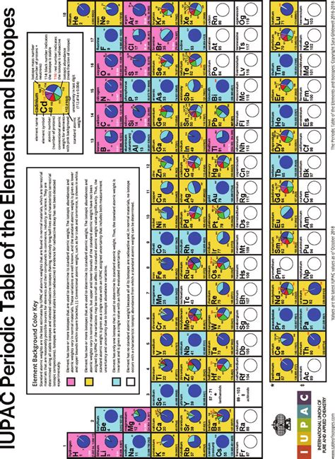 1: IUPAC Periodic Table of the Elements and Isotopes [modified by Sara ...