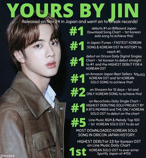 "Yours" by Jin becomes the first Korean song to remain #1 on Shazam ...