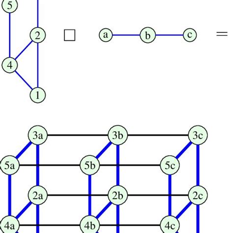 Kronecker (tensor) product of two graphs. | Download Scientific Diagram