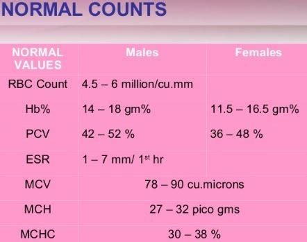 MCH Blood Test - What is, Low, High, Normal Range Causes & Treatment