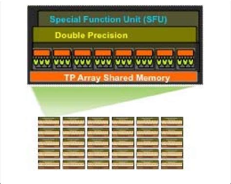 Architecture of the Tesla GPU (courtesy NVIDIA). | Download Scientific ...