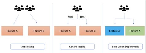 A/B Testing vs Canary Release vs Blue Green Deployment - Blogs, Ideas ...