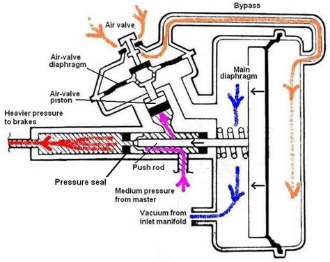 Remote Brake Servo