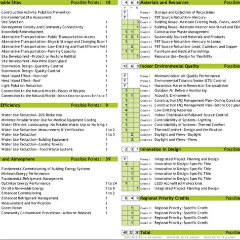 Checklist of the LEED 2009 for Healthcare. | Download Scientific Diagram