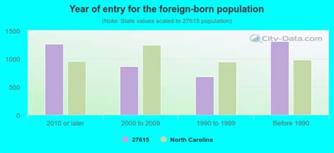 27615 Zip Code (Raleigh, North Carolina) Profile - homes, apartments, schools, population ...