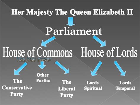 THE POLITICAL SYSTEM OF GREAT BRITAIN. CONSTITUTIONAL MONARCHY