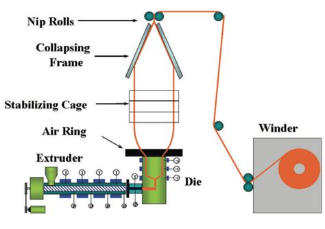 Producing Microlayer Blown Film Structures Using Layer Multiplication and Unique Die Technology ...