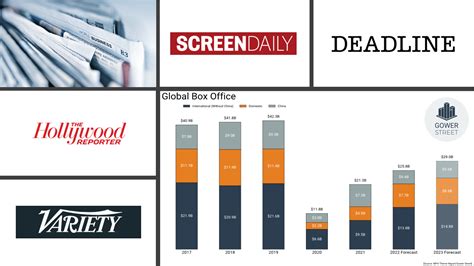 Gower Street Receives Major Coverage of 2023 Box Office Projection ...