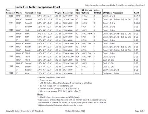 Kindle Fire Tablet Comparison Chart