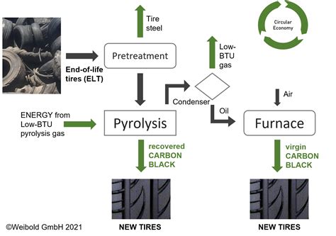 Sustainable Carbon Black produced from end-of-life tires pyrolysis oil ...