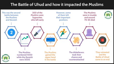 The Battle of Uhud and how it impacted the Muslims - Quran For kids