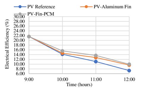 Electrical Efficiency of the PV modules in July 2022 | Download ...