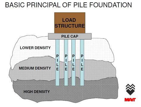 Engineering & interesting stuff !!!: Basic Concept of Pile Foundation