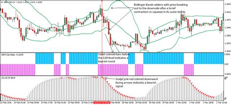 Bollinger Bands Forex Scalping Strategy