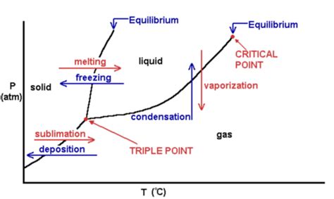 Intermolecular forces, Phase diagrams, Heating and Cooling Curves ...