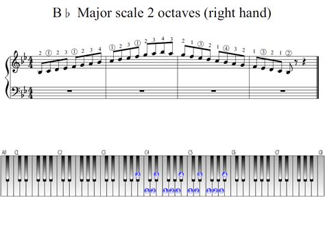 B-flat Major scale 2 octaves (right hand) | Piano Fingering Figures