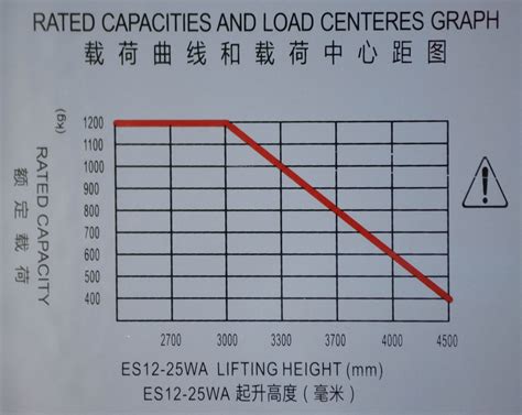 How to read a pallet jack load chart to ensure safe loading