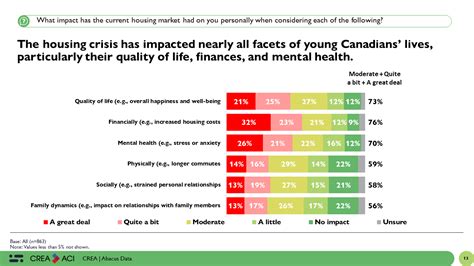 How the Housing Crisis Is Impacting the Goals and Well-Being of Younger Canadians - Abacus Data