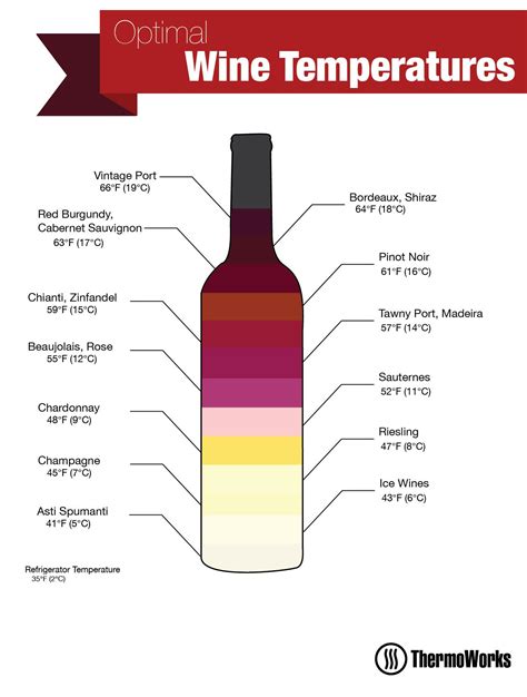 Wine Fermentation Temperature Chart