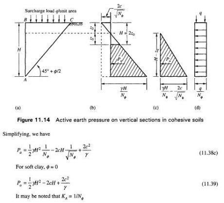 Rankine's Active Earth Pressure with Cohesive Backfill | Civil ...