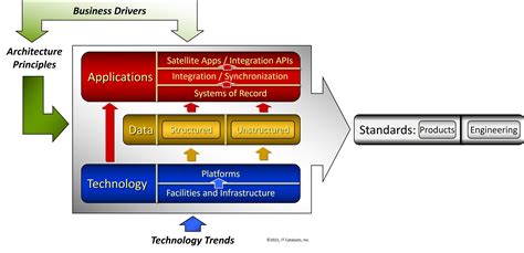 Technical architecture: What IT does for a living | CIO