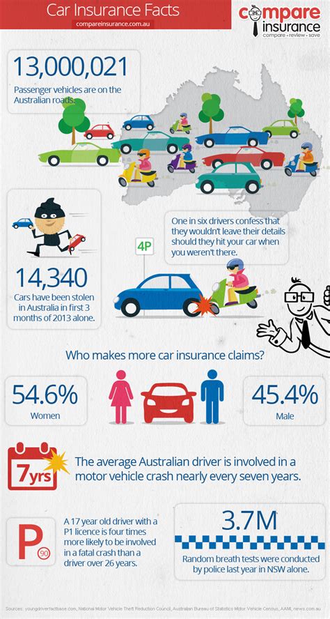 Car Insurance Facts Infographic | Compare Insurance