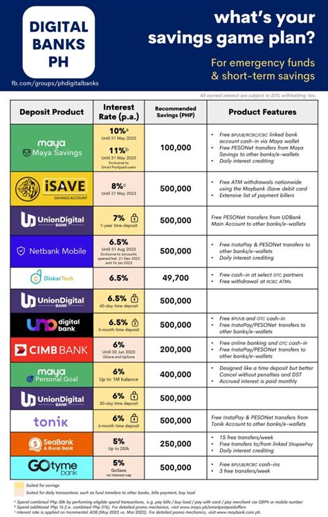 How Competitive Are Interests Rates Offered By Philippines' Digital Banks? - Fintech News ...