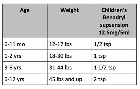 Dosage Chart — PACIFIC OCEAN PEDIATRICS