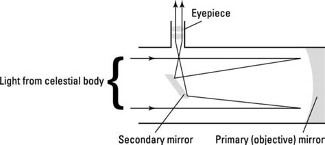 Reflecting vs. Refracting Stargazing Telescopes - dummies