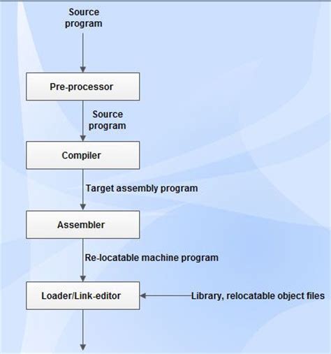 Compiler Design - Language Processing System - Computer Notes