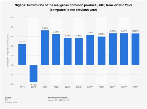 Nigeria Gdp Chart