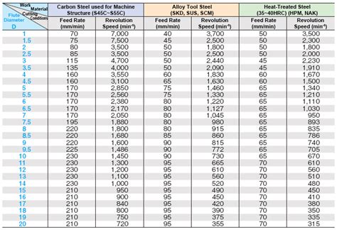 carbide end mill speed and feed chart - Bamil