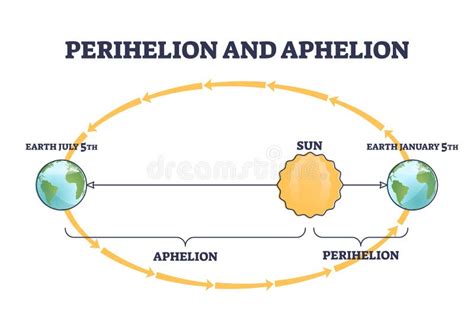 Perihelion and Aphelion Earth Position Rotating Around Sun Outline Diagram Stock Vector ...