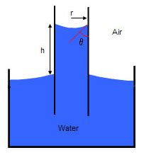 Capillary Pressure